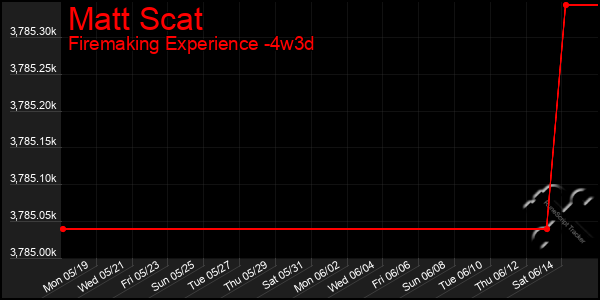 Last 31 Days Graph of Matt Scat