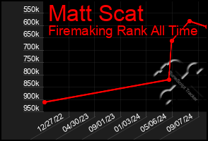 Total Graph of Matt Scat