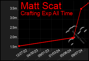 Total Graph of Matt Scat