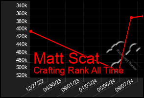 Total Graph of Matt Scat