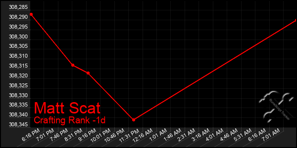 Last 24 Hours Graph of Matt Scat