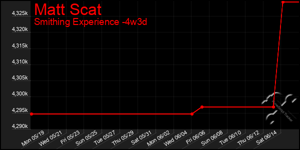 Last 31 Days Graph of Matt Scat