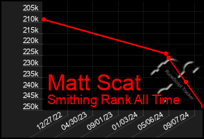 Total Graph of Matt Scat