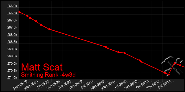 Last 31 Days Graph of Matt Scat