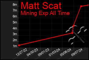 Total Graph of Matt Scat