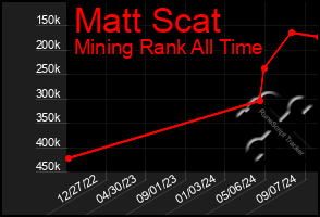 Total Graph of Matt Scat