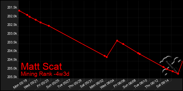 Last 31 Days Graph of Matt Scat