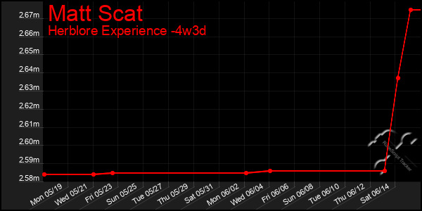 Last 31 Days Graph of Matt Scat