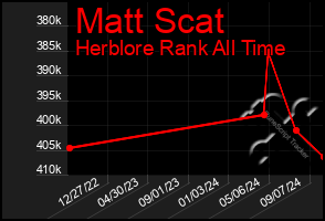 Total Graph of Matt Scat