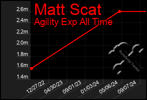 Total Graph of Matt Scat