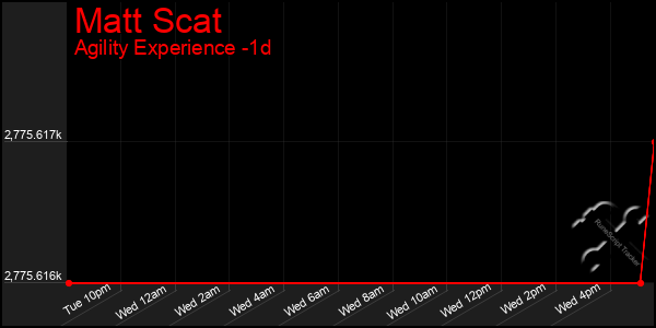 Last 24 Hours Graph of Matt Scat