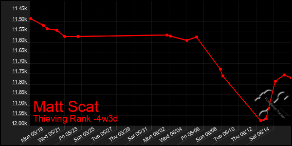 Last 31 Days Graph of Matt Scat