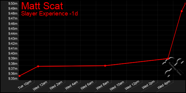 Last 24 Hours Graph of Matt Scat