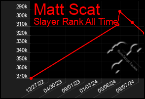 Total Graph of Matt Scat