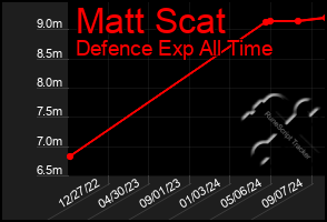 Total Graph of Matt Scat