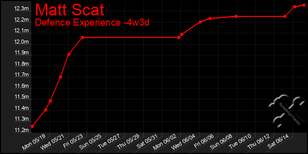 Last 31 Days Graph of Matt Scat