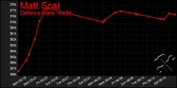 Last 31 Days Graph of Matt Scat