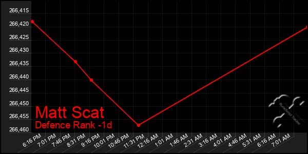 Last 24 Hours Graph of Matt Scat