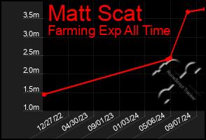 Total Graph of Matt Scat