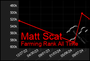 Total Graph of Matt Scat