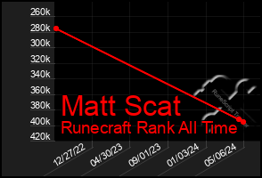 Total Graph of Matt Scat