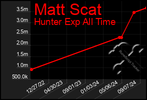 Total Graph of Matt Scat