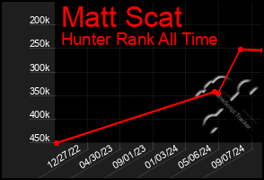 Total Graph of Matt Scat