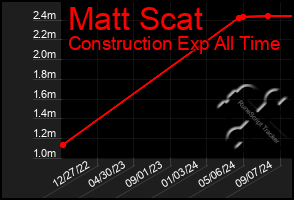 Total Graph of Matt Scat