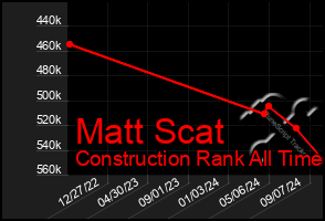 Total Graph of Matt Scat