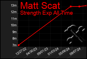 Total Graph of Matt Scat