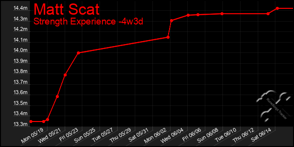 Last 31 Days Graph of Matt Scat