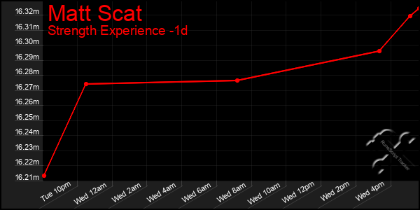 Last 24 Hours Graph of Matt Scat