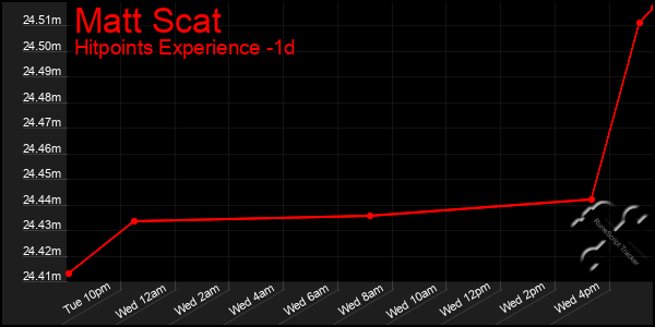 Last 24 Hours Graph of Matt Scat