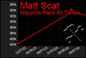 Total Graph of Matt Scat