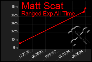 Total Graph of Matt Scat