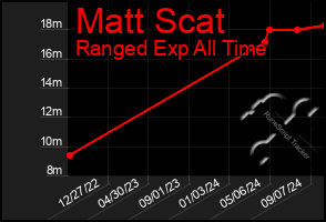 Total Graph of Matt Scat