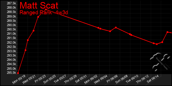 Last 31 Days Graph of Matt Scat