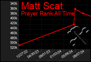 Total Graph of Matt Scat