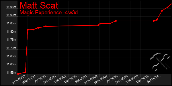 Last 31 Days Graph of Matt Scat