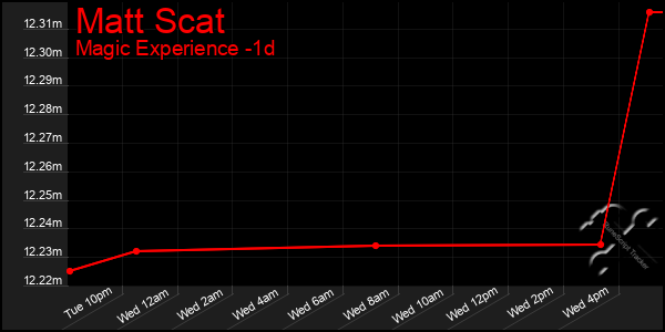 Last 24 Hours Graph of Matt Scat