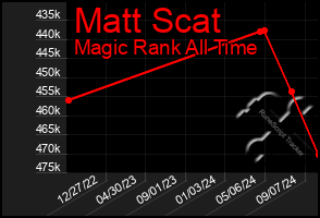 Total Graph of Matt Scat