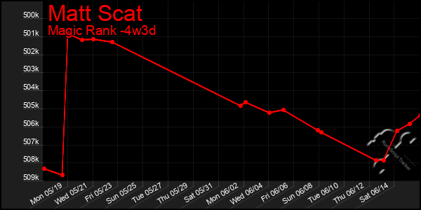 Last 31 Days Graph of Matt Scat
