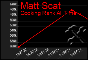 Total Graph of Matt Scat