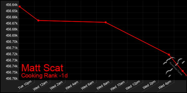 Last 24 Hours Graph of Matt Scat