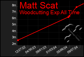 Total Graph of Matt Scat