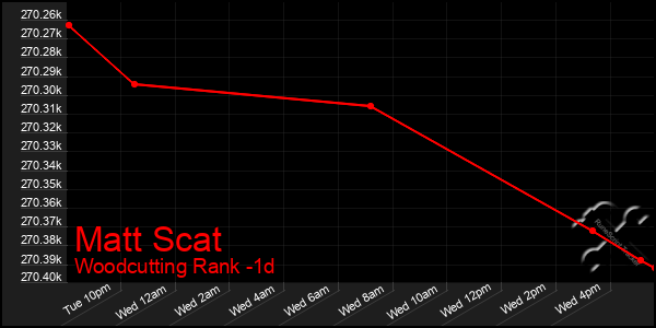 Last 24 Hours Graph of Matt Scat