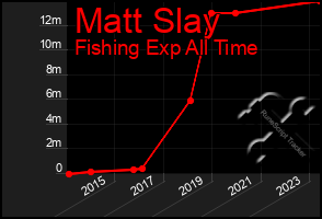 Total Graph of Matt Slay