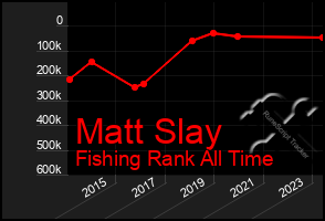 Total Graph of Matt Slay