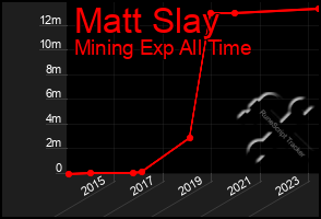 Total Graph of Matt Slay