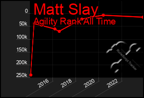 Total Graph of Matt Slay